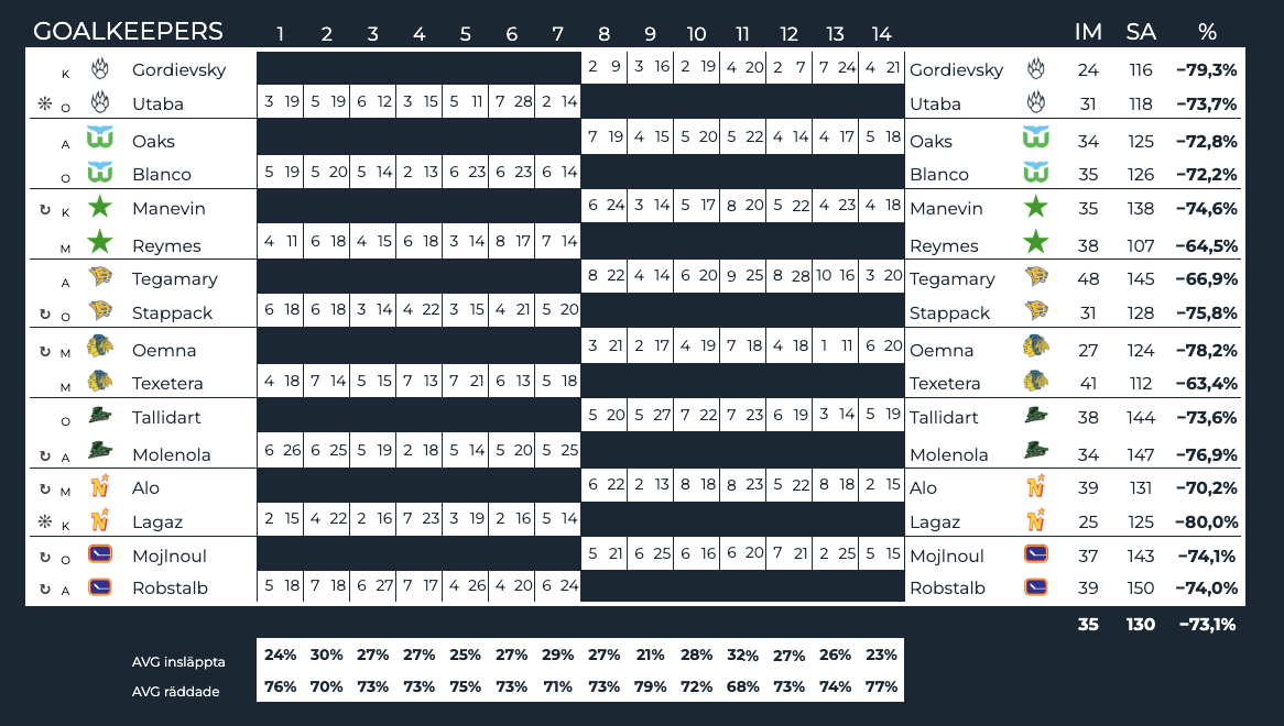 Goalkeeper statistics