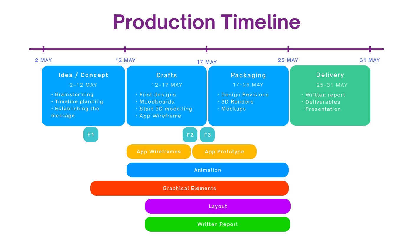 Production timeline